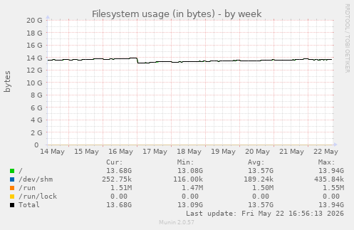 Filesystem usage (in bytes)