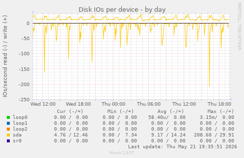 Disk IOs per device