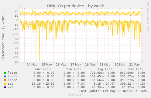 Disk IOs per device