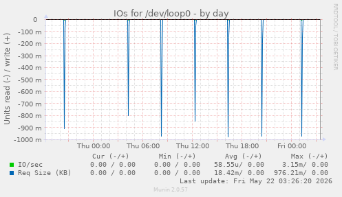 IOs for /dev/loop0