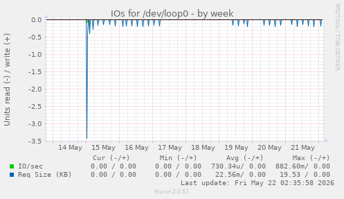 IOs for /dev/loop0