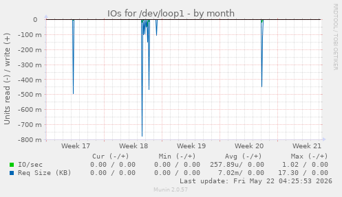 monthly graph