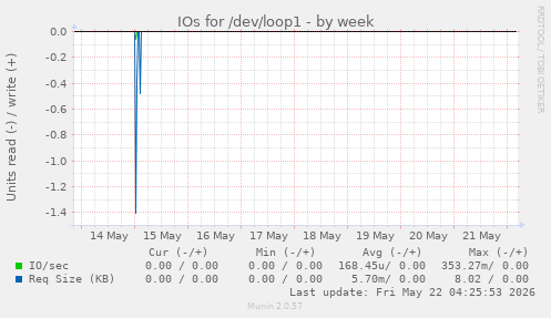 IOs for /dev/loop1