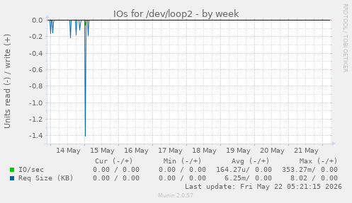 IOs for /dev/loop2