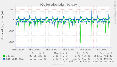 IOs for /dev/sda