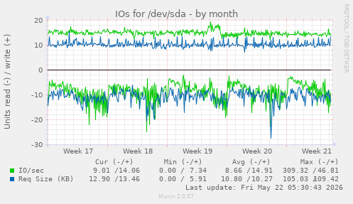 monthly graph