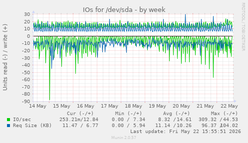 IOs for /dev/sda