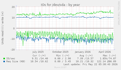 yearly graph