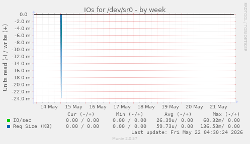 IOs for /dev/sr0
