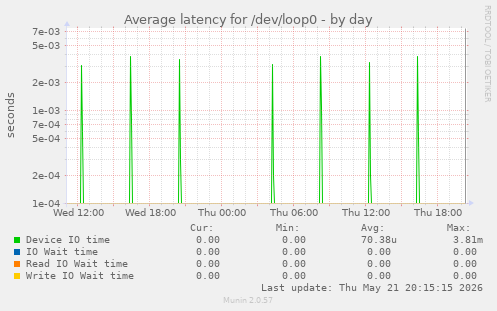 Average latency for /dev/loop0