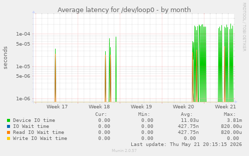 Average latency for /dev/loop0