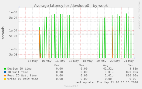 Average latency for /dev/loop0