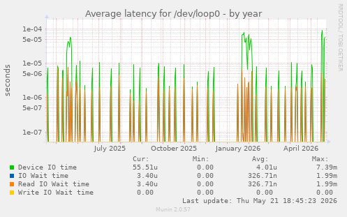 Average latency for /dev/loop0
