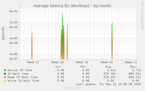 Average latency for /dev/loop1