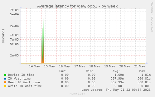 Average latency for /dev/loop1
