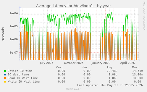 Average latency for /dev/loop1