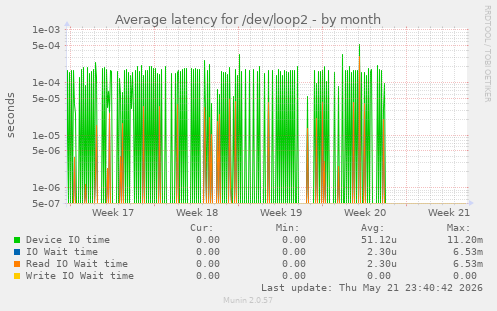 Average latency for /dev/loop2