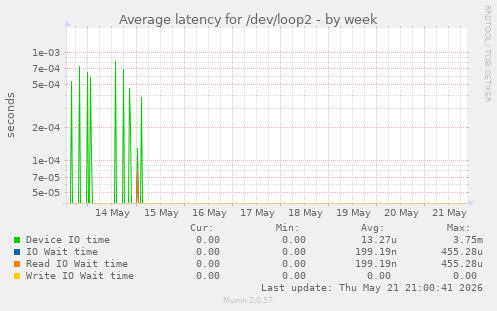Average latency for /dev/loop2