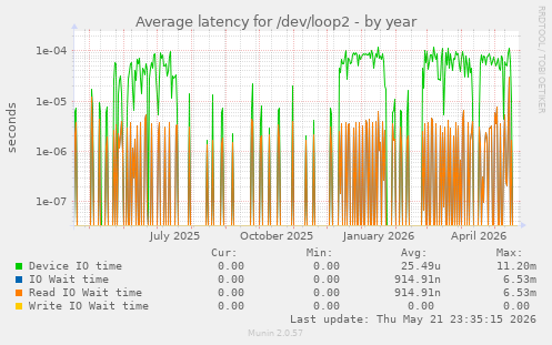 Average latency for /dev/loop2