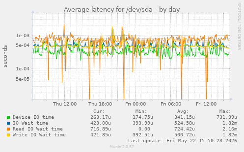 Average latency for /dev/sda