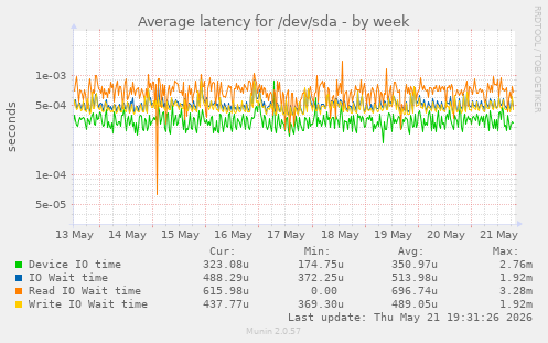 Average latency for /dev/sda