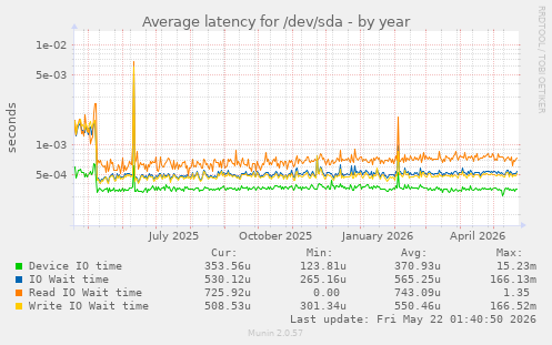 yearly graph