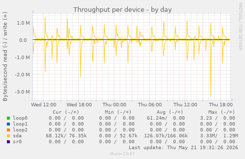 Throughput per device
