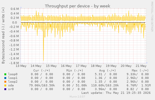 Throughput per device