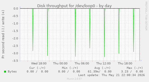 Disk throughput for /dev/loop0