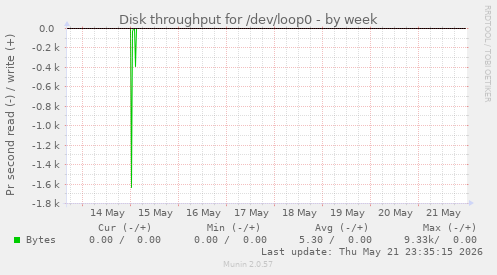 Disk throughput for /dev/loop0