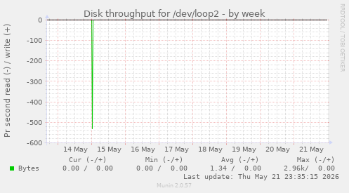 Disk throughput for /dev/loop2