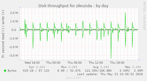 Disk throughput for /dev/sda