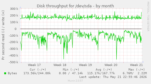 monthly graph