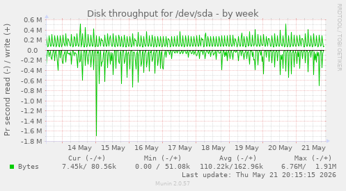 Disk throughput for /dev/sda