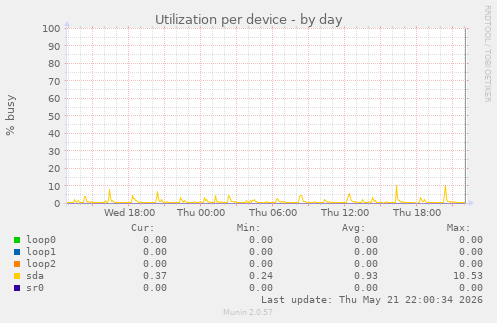 Utilization per device