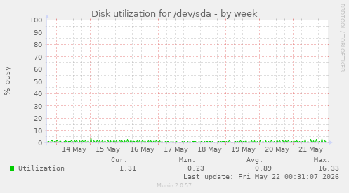 Disk utilization for /dev/sda