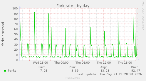 Fork rate