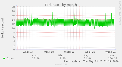Fork rate