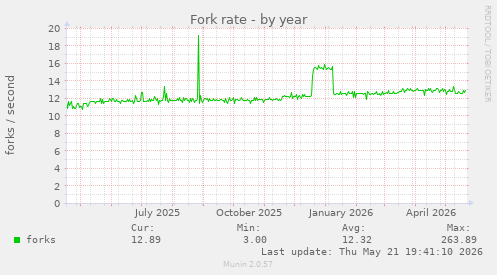 Fork rate