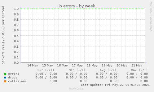 lo errors