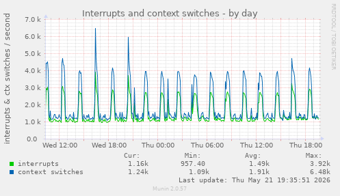 Interrupts and context switches