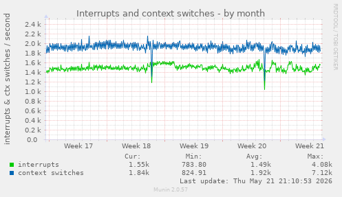 monthly graph