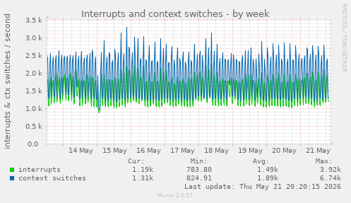 Interrupts and context switches