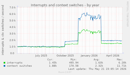 yearly graph
