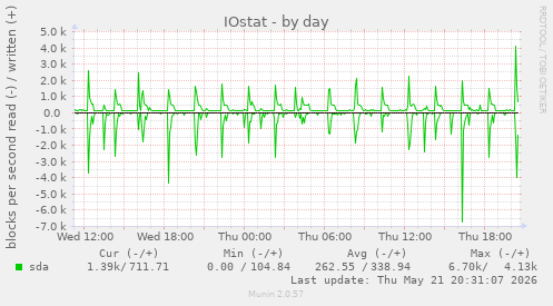 IOstat