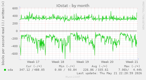 monthly graph