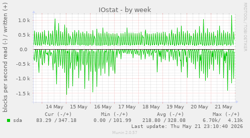 IOstat