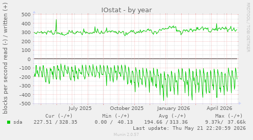 yearly graph
