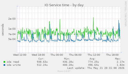 IO Service time