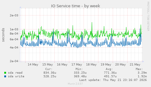 IO Service time